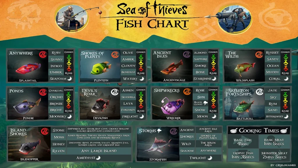 Sea of Thieves Fish Chart: Full Fishing Guide by Region